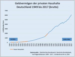 Geldvermögen der privaten Haushalte DEutschland 1949 bis 2017